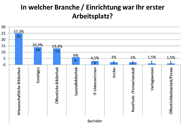 Diagramm: Branche