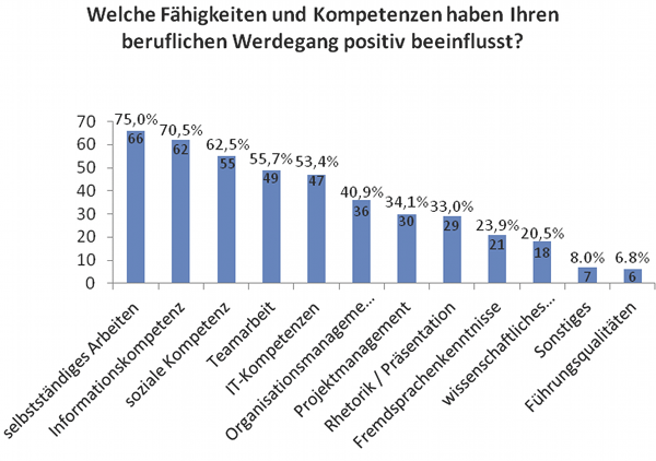 Diagramm: Fähigkeiten & Kompetenzen