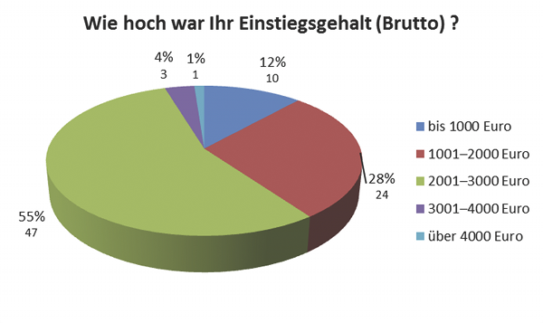 Diagramm: Einstiegsgehalt