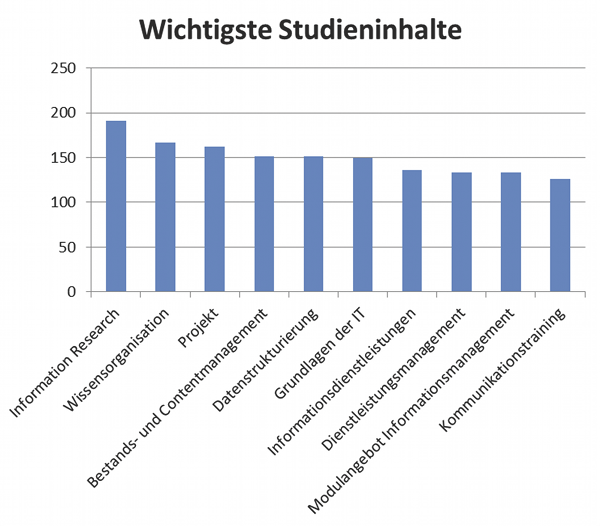 Diagramm: Wichtigste Studieninhalte